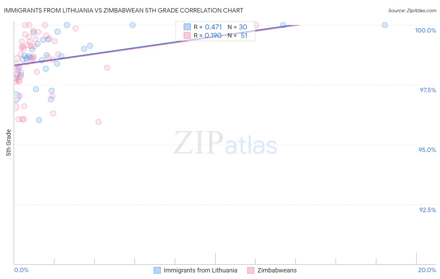 Immigrants from Lithuania vs Zimbabwean 5th Grade