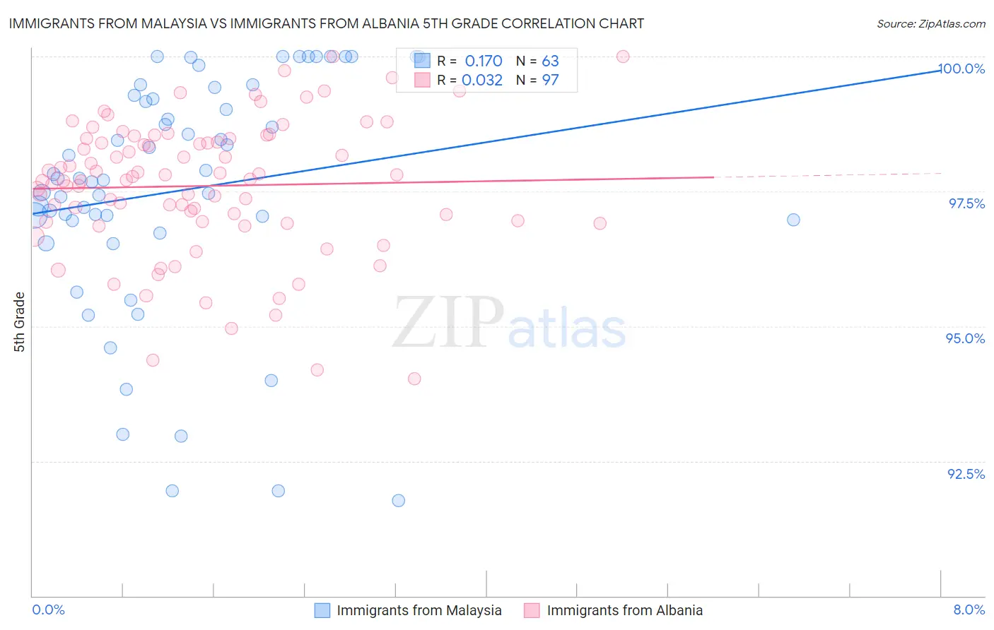 Immigrants from Malaysia vs Immigrants from Albania 5th Grade