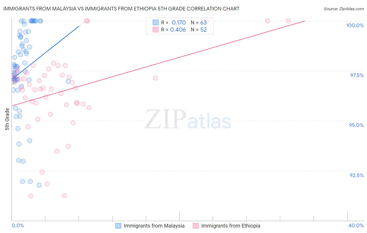 Immigrants from Malaysia vs Immigrants from Ethiopia 5th Grade
