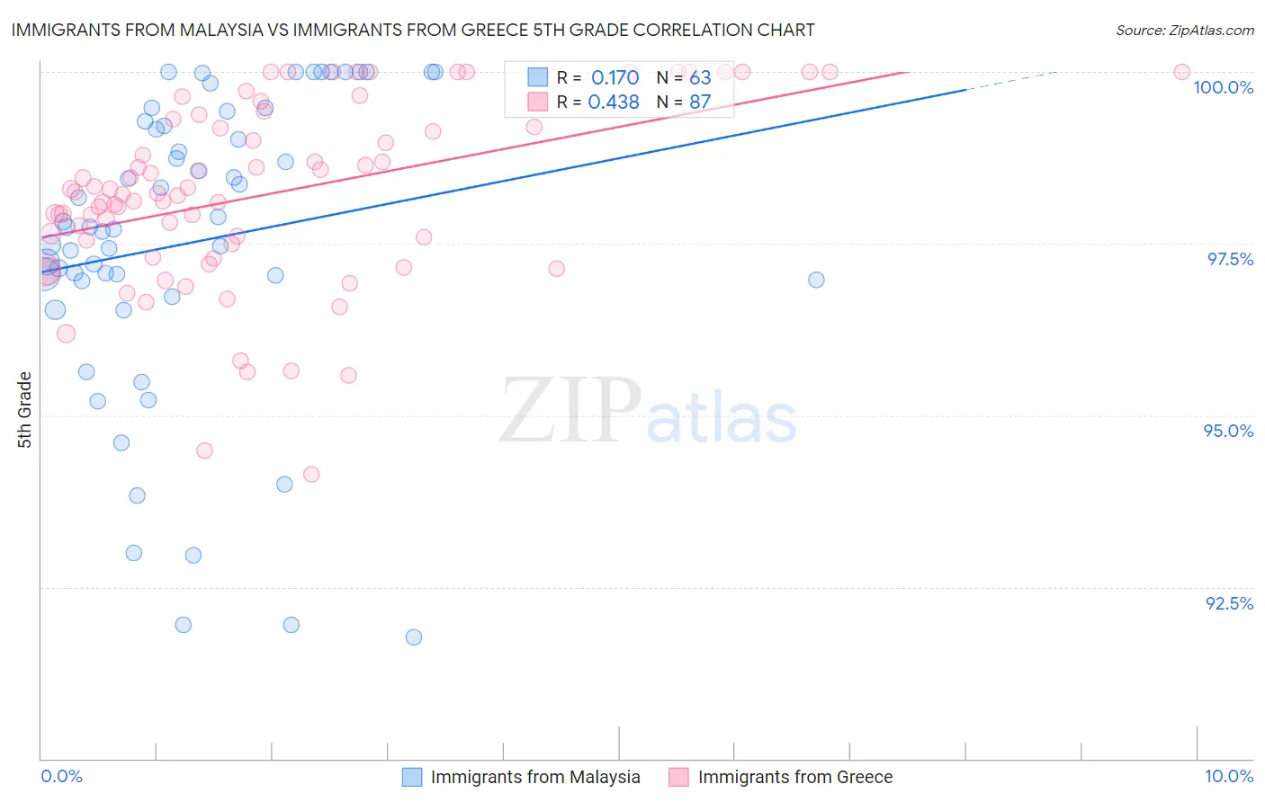 Immigrants from Malaysia vs Immigrants from Greece 5th Grade