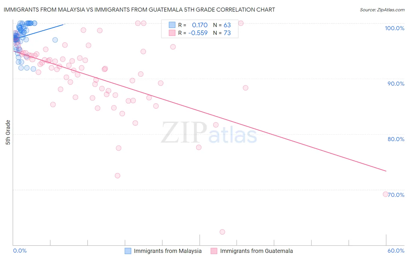 Immigrants from Malaysia vs Immigrants from Guatemala 5th Grade