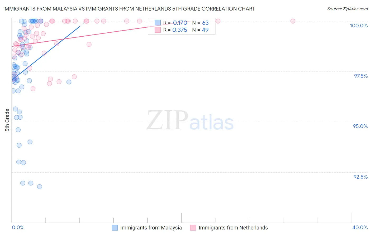 Immigrants from Malaysia vs Immigrants from Netherlands 5th Grade