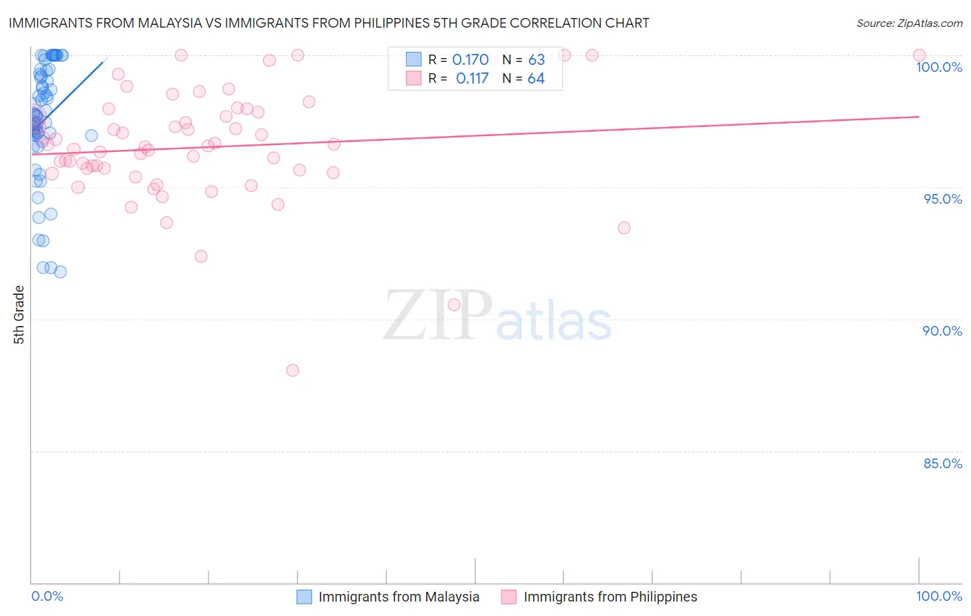 Immigrants from Malaysia vs Immigrants from Philippines 5th Grade