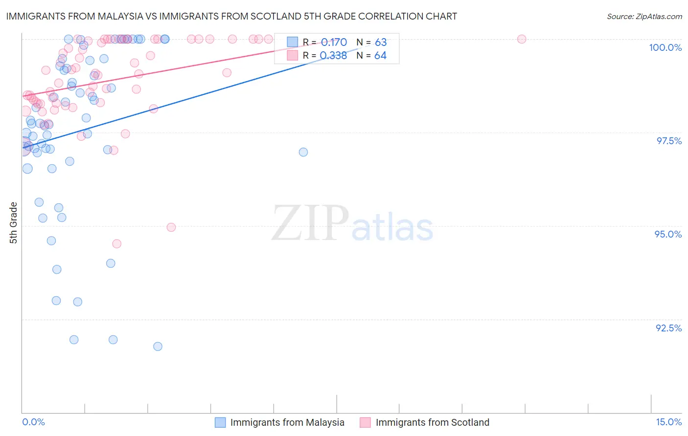 Immigrants from Malaysia vs Immigrants from Scotland 5th Grade