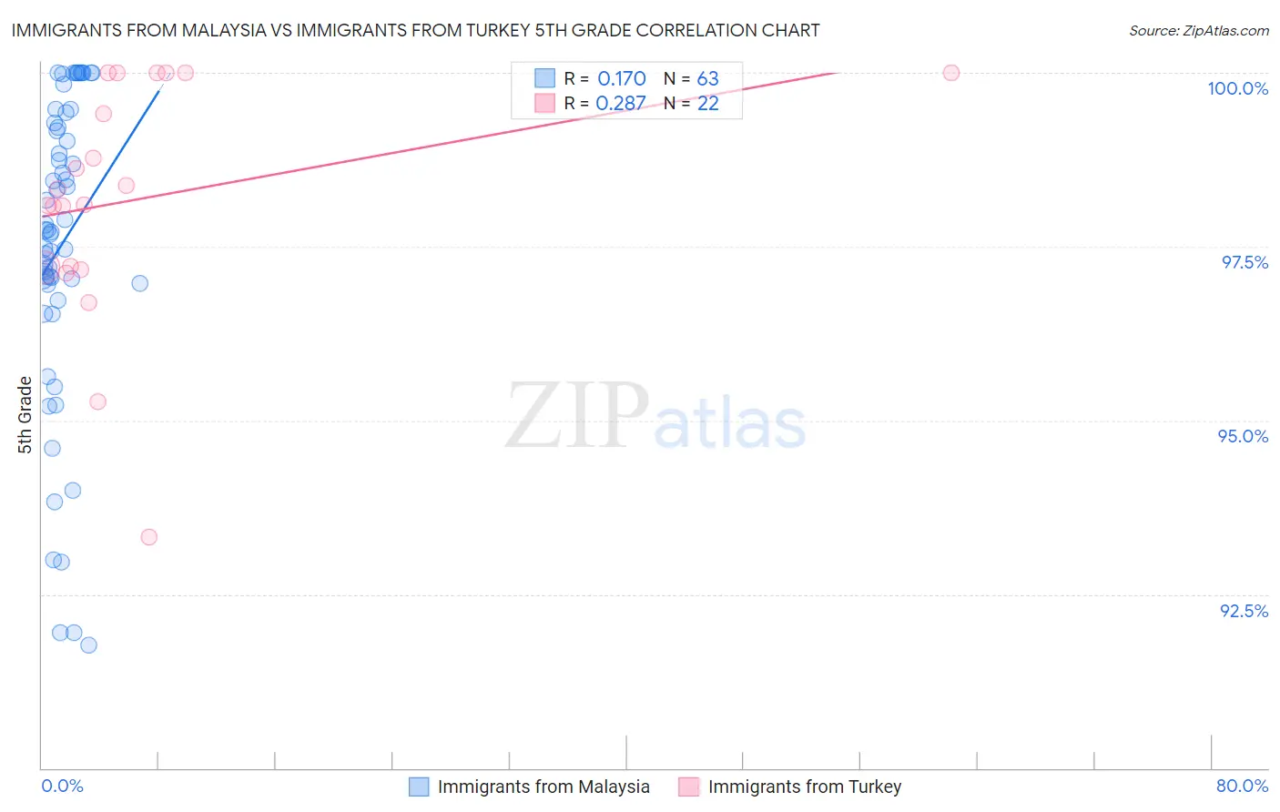 Immigrants from Malaysia vs Immigrants from Turkey 5th Grade