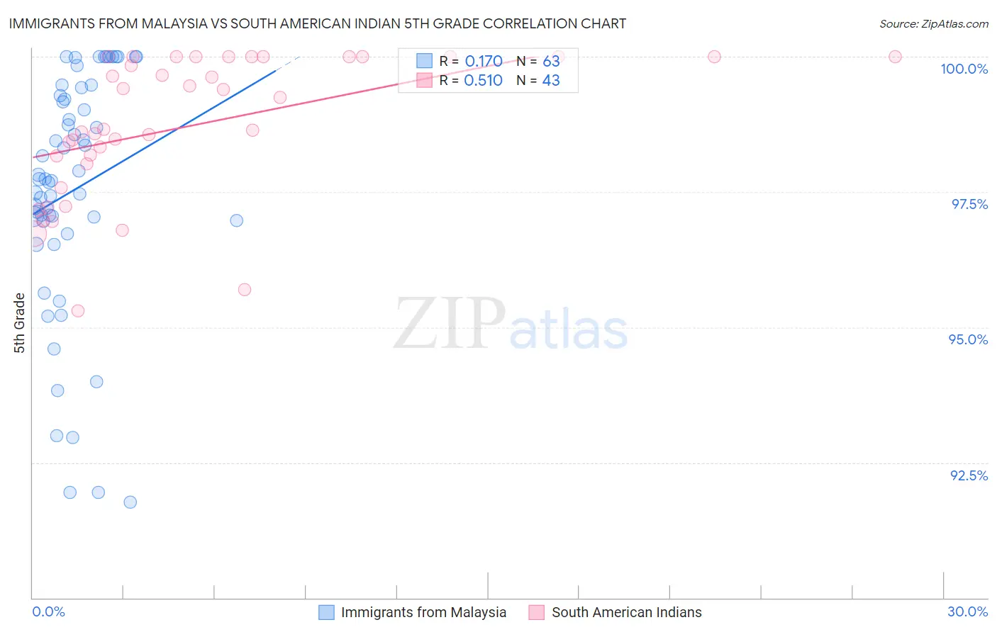 Immigrants from Malaysia vs South American Indian 5th Grade