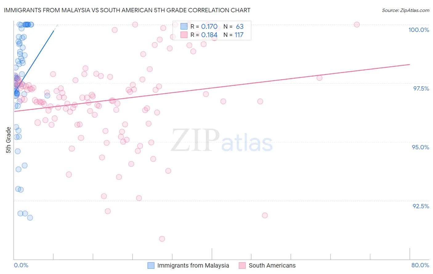 Immigrants from Malaysia vs South American 5th Grade