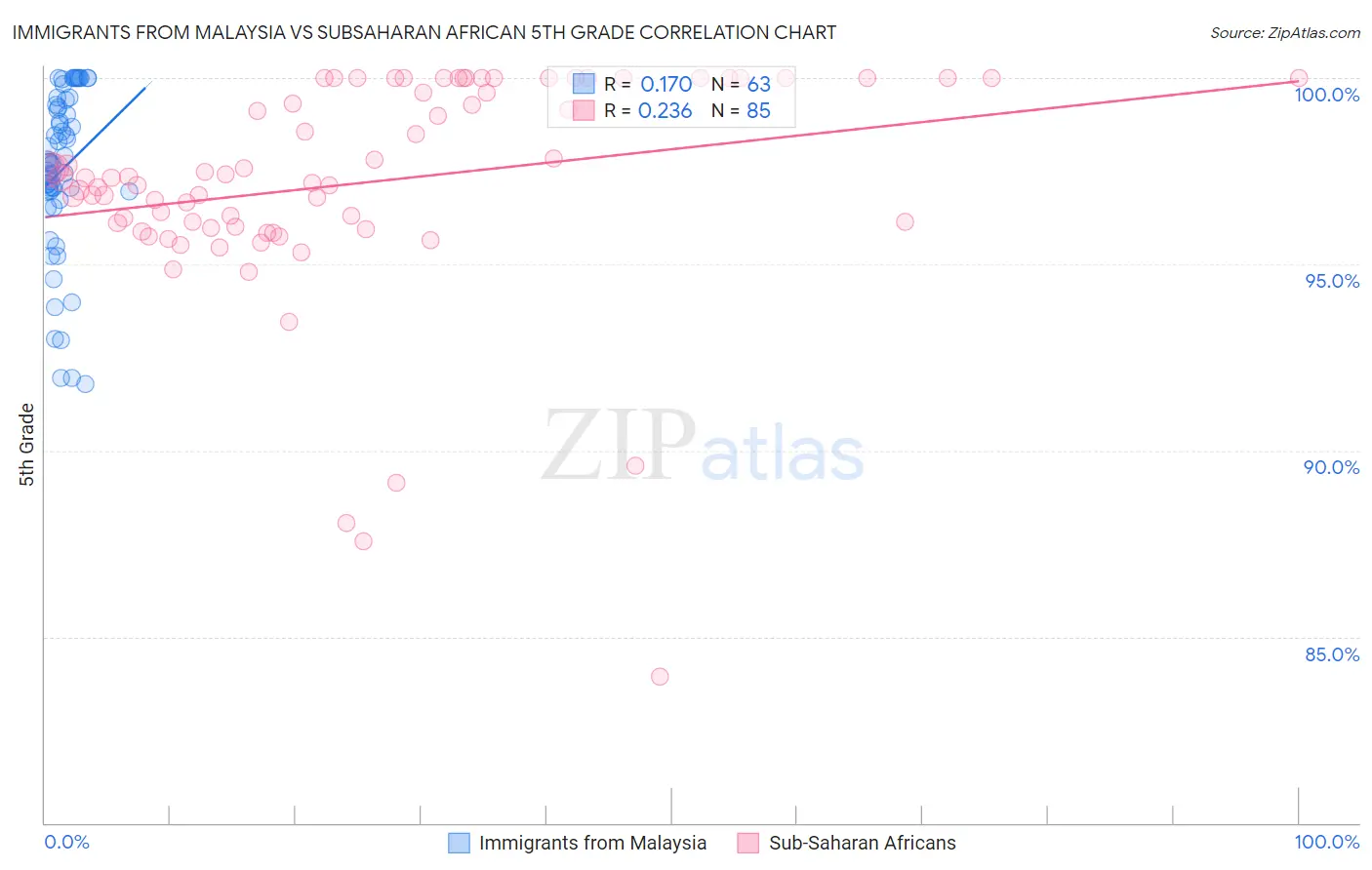 Immigrants from Malaysia vs Subsaharan African 5th Grade