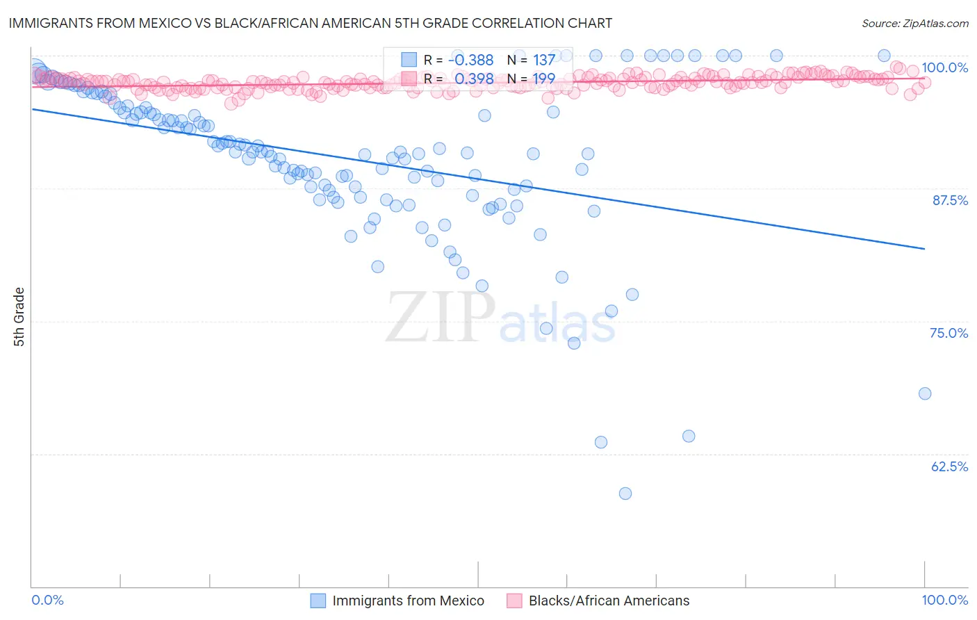 Immigrants from Mexico vs Black/African American 5th Grade