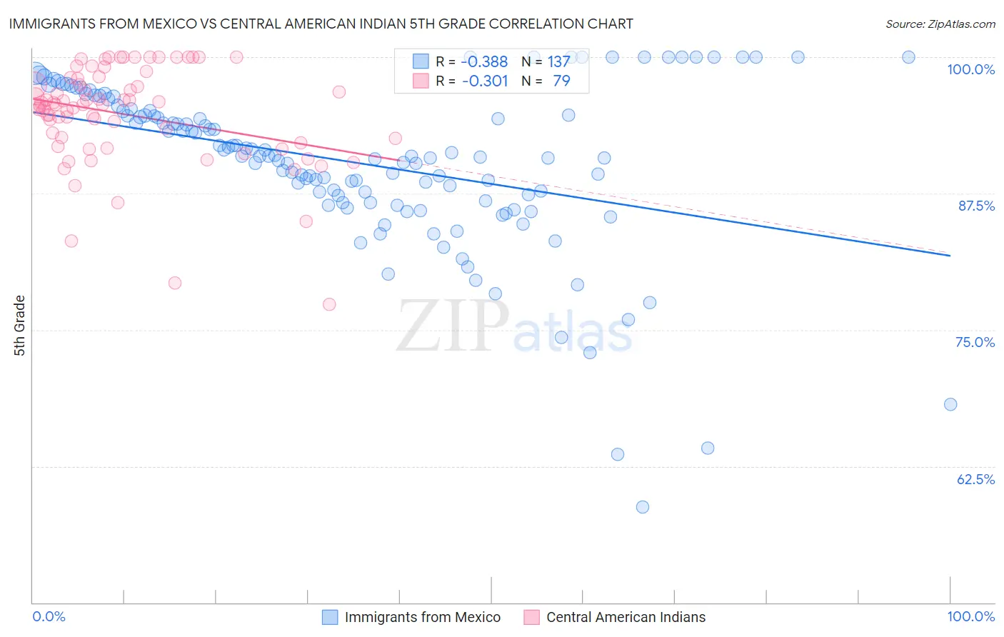 Immigrants from Mexico vs Central American Indian 5th Grade