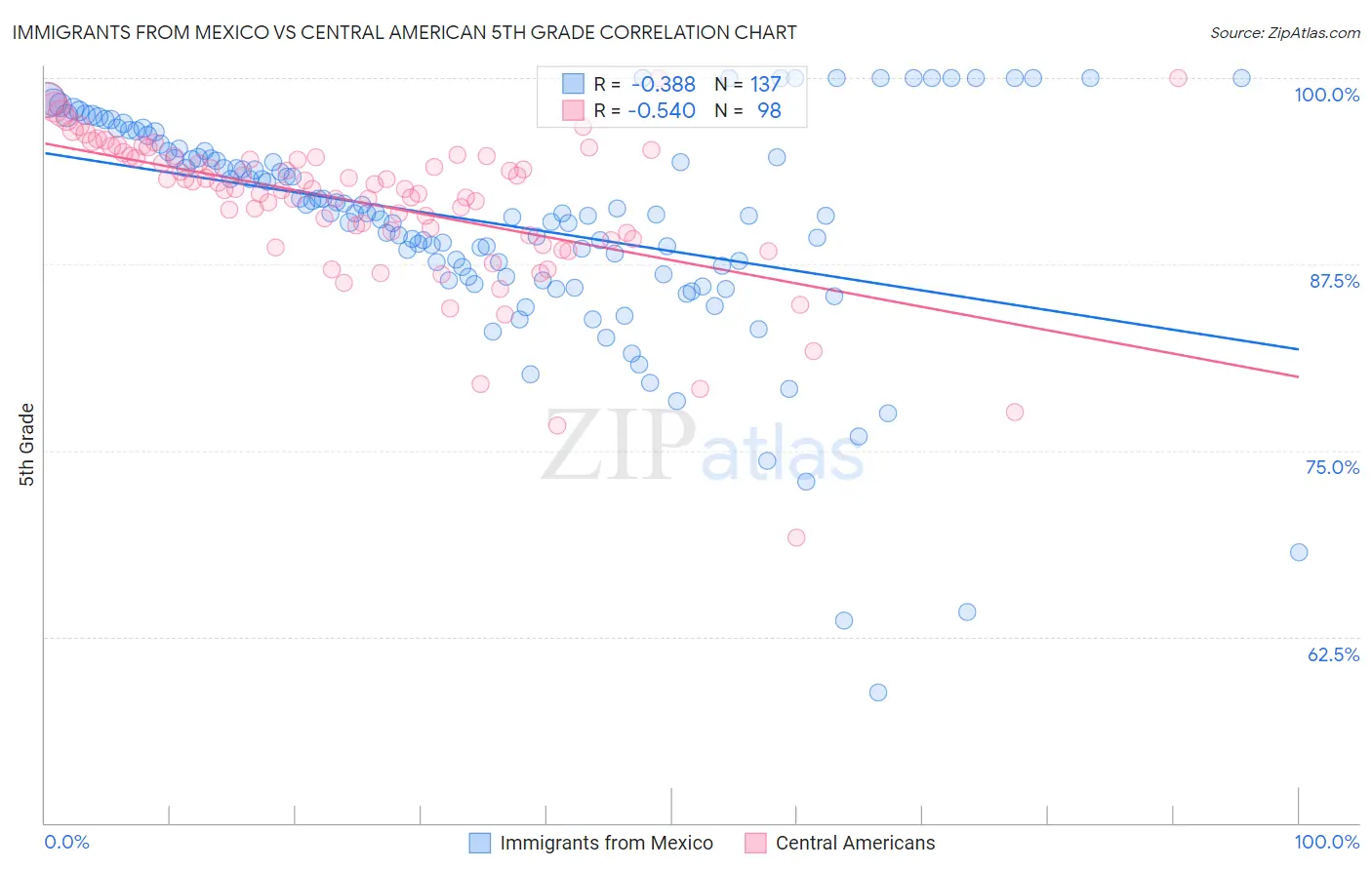 Immigrants from Mexico vs Central American 5th Grade
