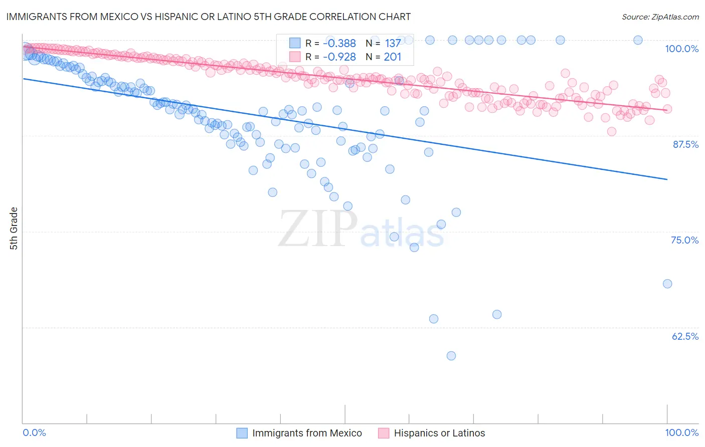 Immigrants from Mexico vs Hispanic or Latino 5th Grade