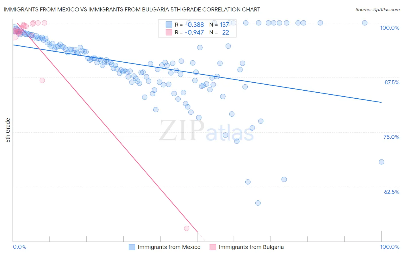 Immigrants from Mexico vs Immigrants from Bulgaria 5th Grade