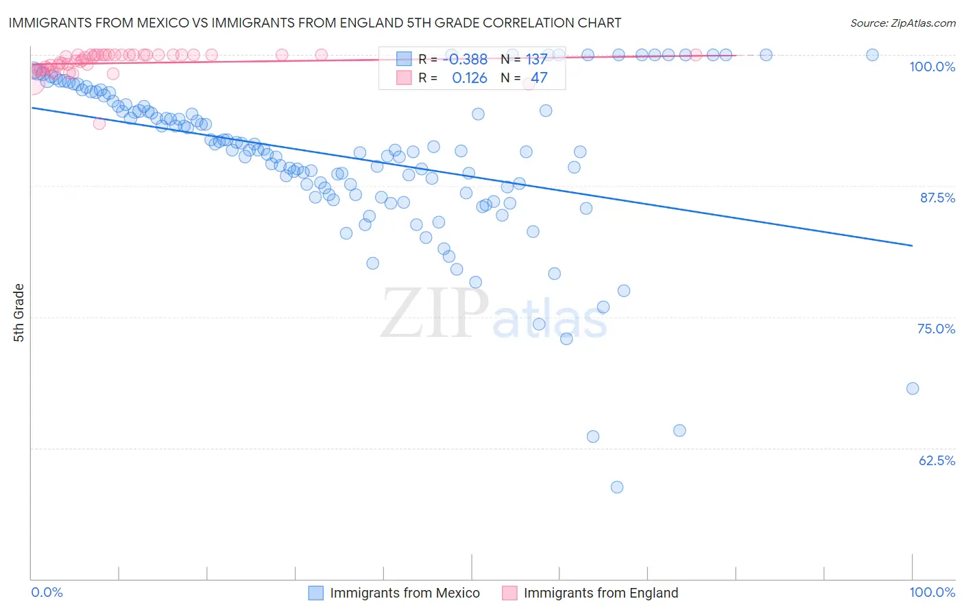 Immigrants from Mexico vs Immigrants from England 5th Grade