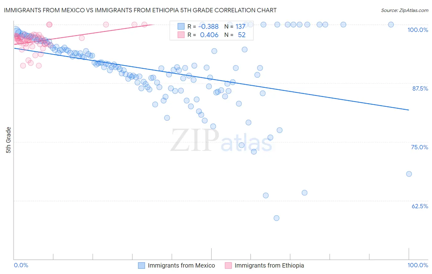 Immigrants from Mexico vs Immigrants from Ethiopia 5th Grade