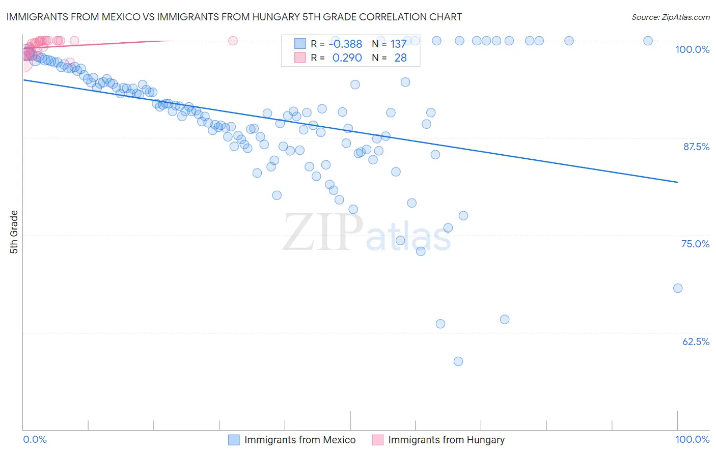 Immigrants from Mexico vs Immigrants from Hungary 5th Grade
