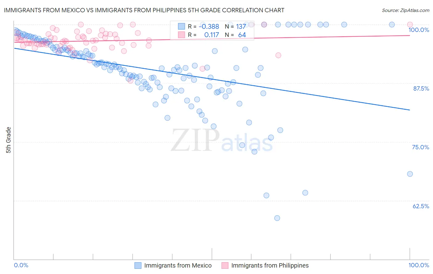 Immigrants from Mexico vs Immigrants from Philippines 5th Grade