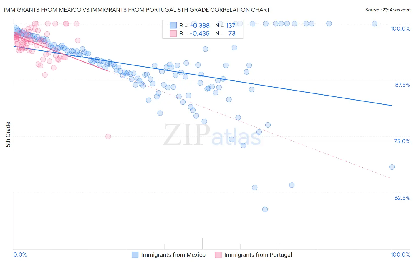 Immigrants from Mexico vs Immigrants from Portugal 5th Grade