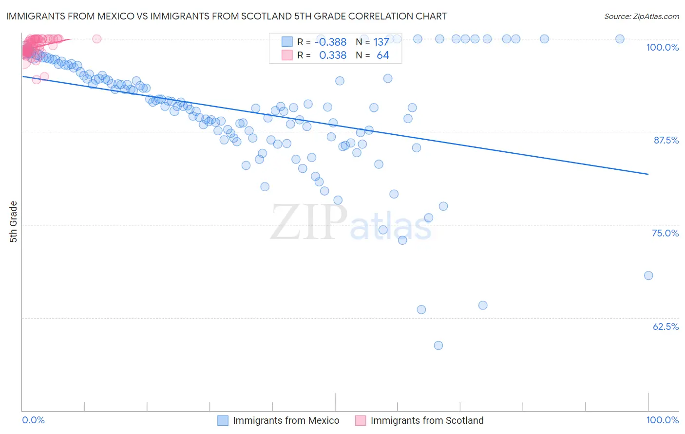 Immigrants from Mexico vs Immigrants from Scotland 5th Grade