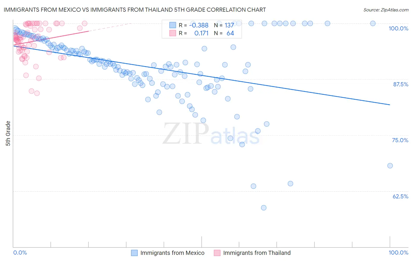 Immigrants from Mexico vs Immigrants from Thailand 5th Grade