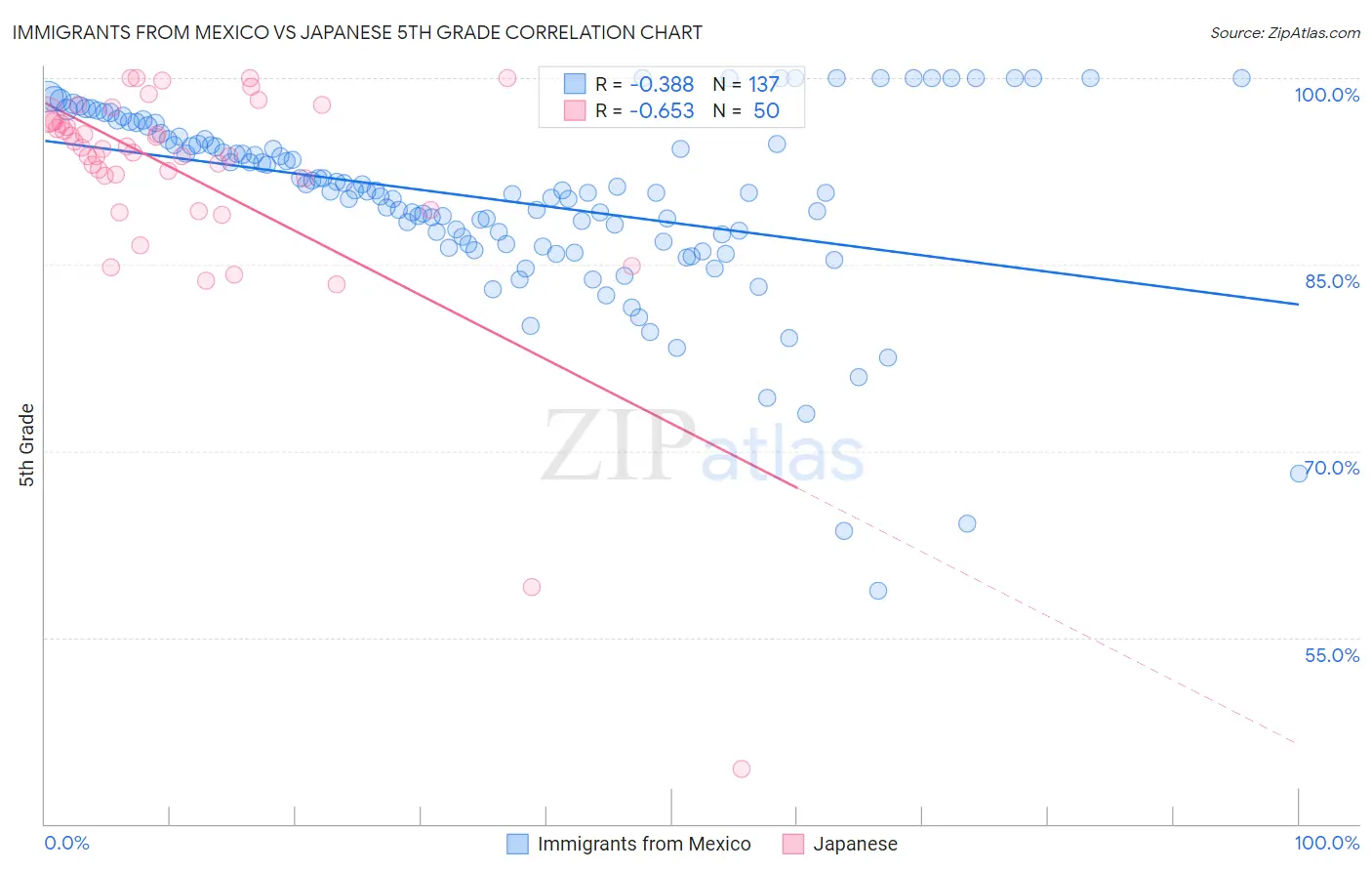 Immigrants from Mexico vs Japanese 5th Grade