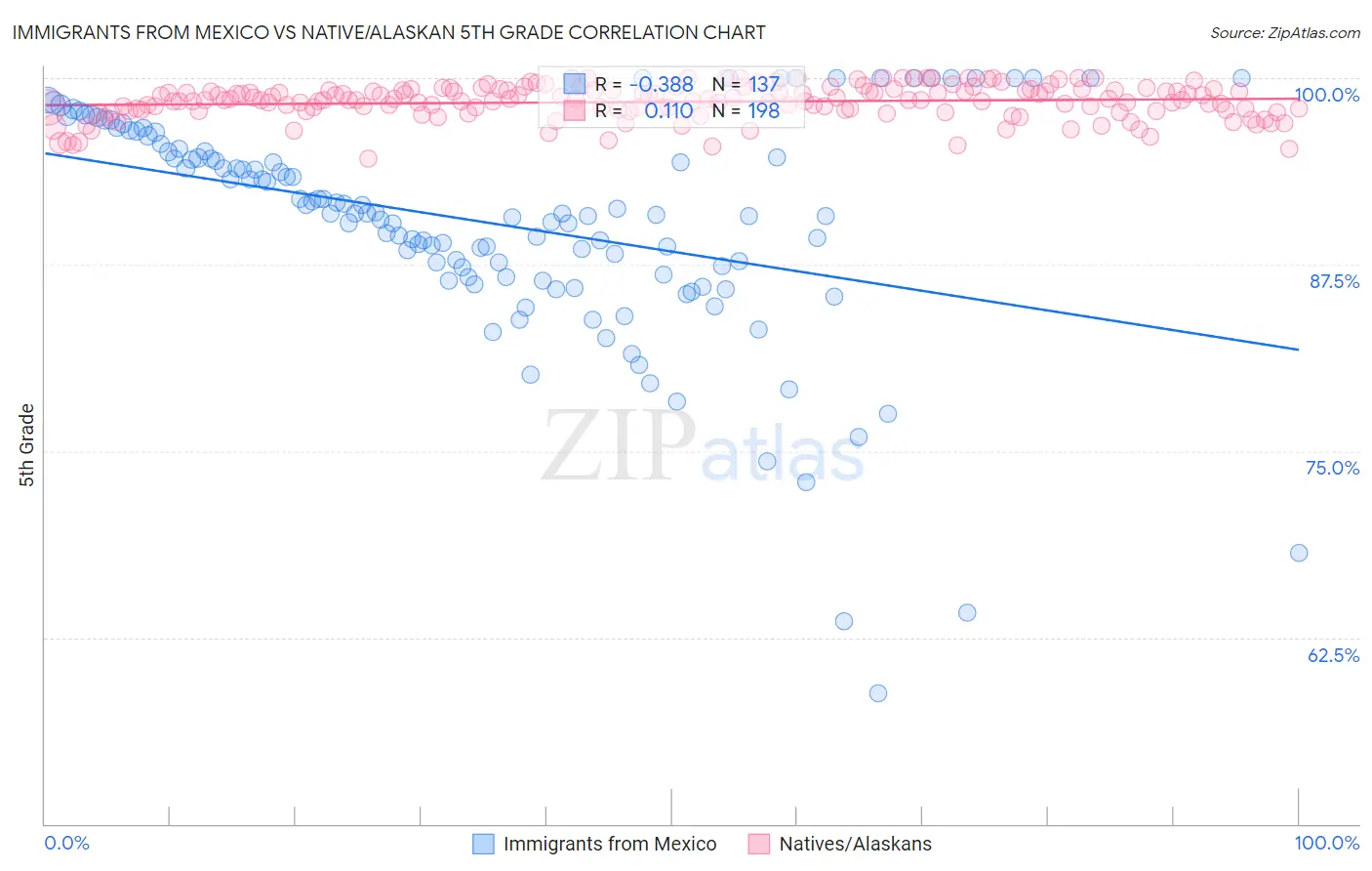 Immigrants from Mexico vs Native/Alaskan 5th Grade