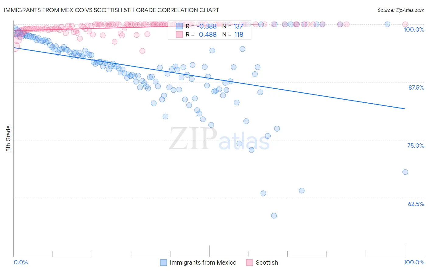 Immigrants from Mexico vs Scottish 5th Grade