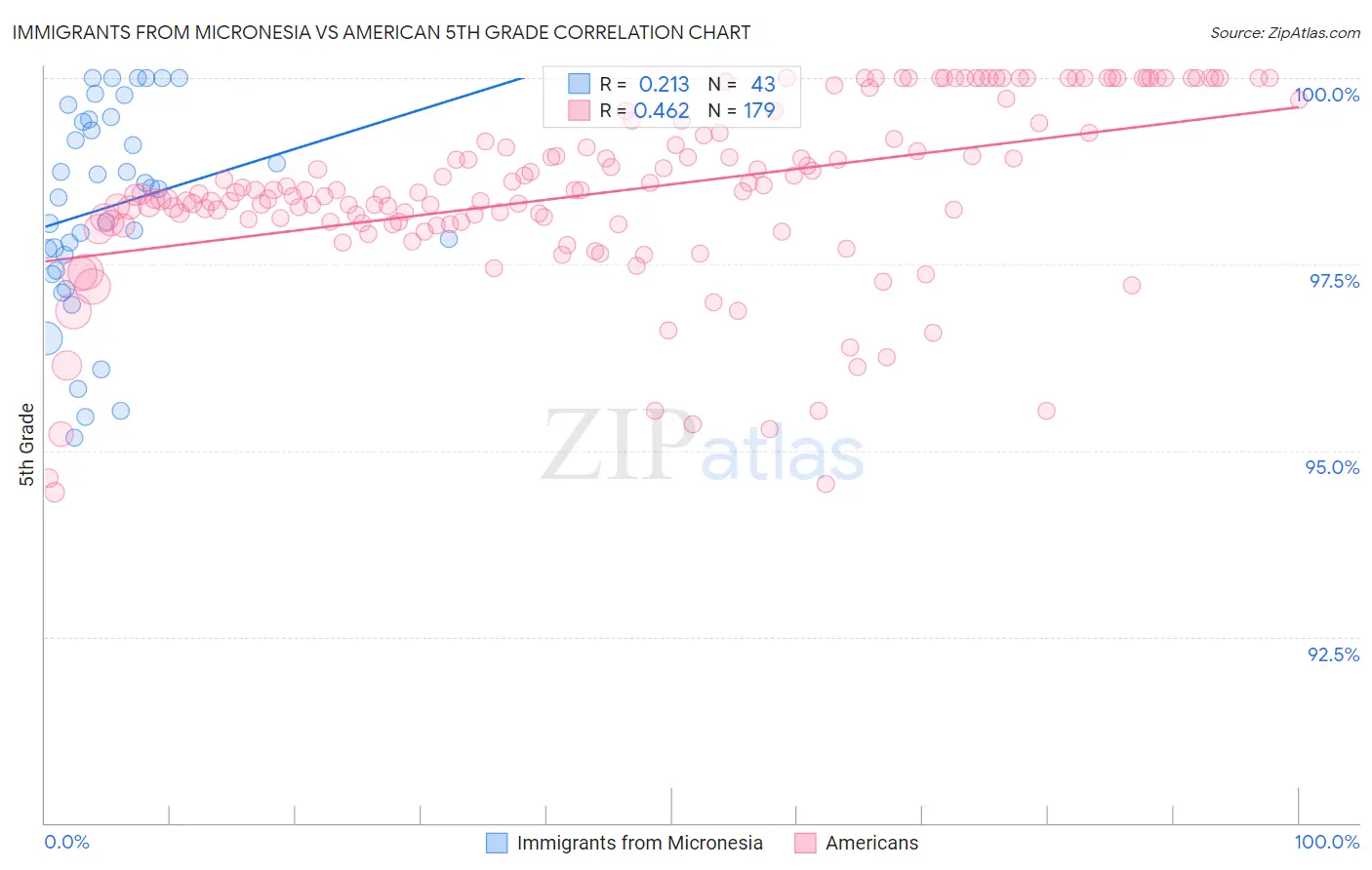 Immigrants from Micronesia vs American 5th Grade