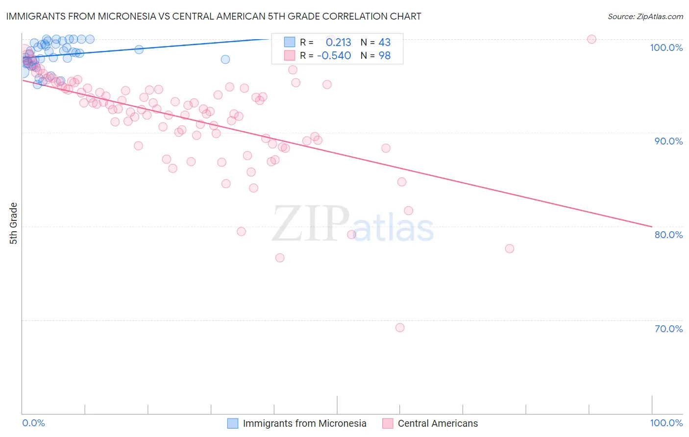 Immigrants from Micronesia vs Central American 5th Grade