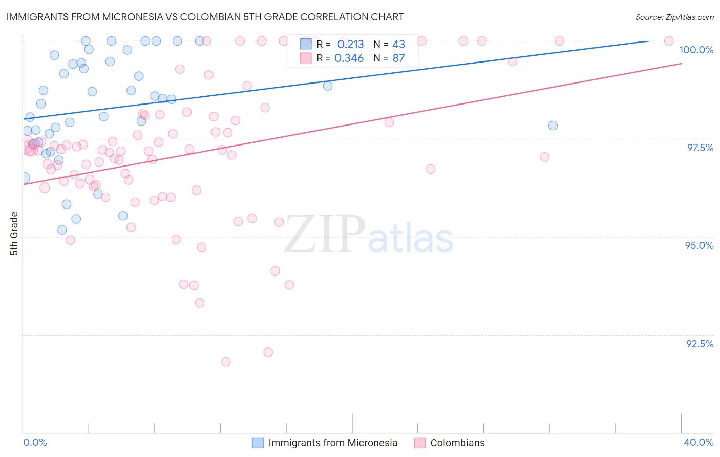Immigrants from Micronesia vs Colombian 5th Grade