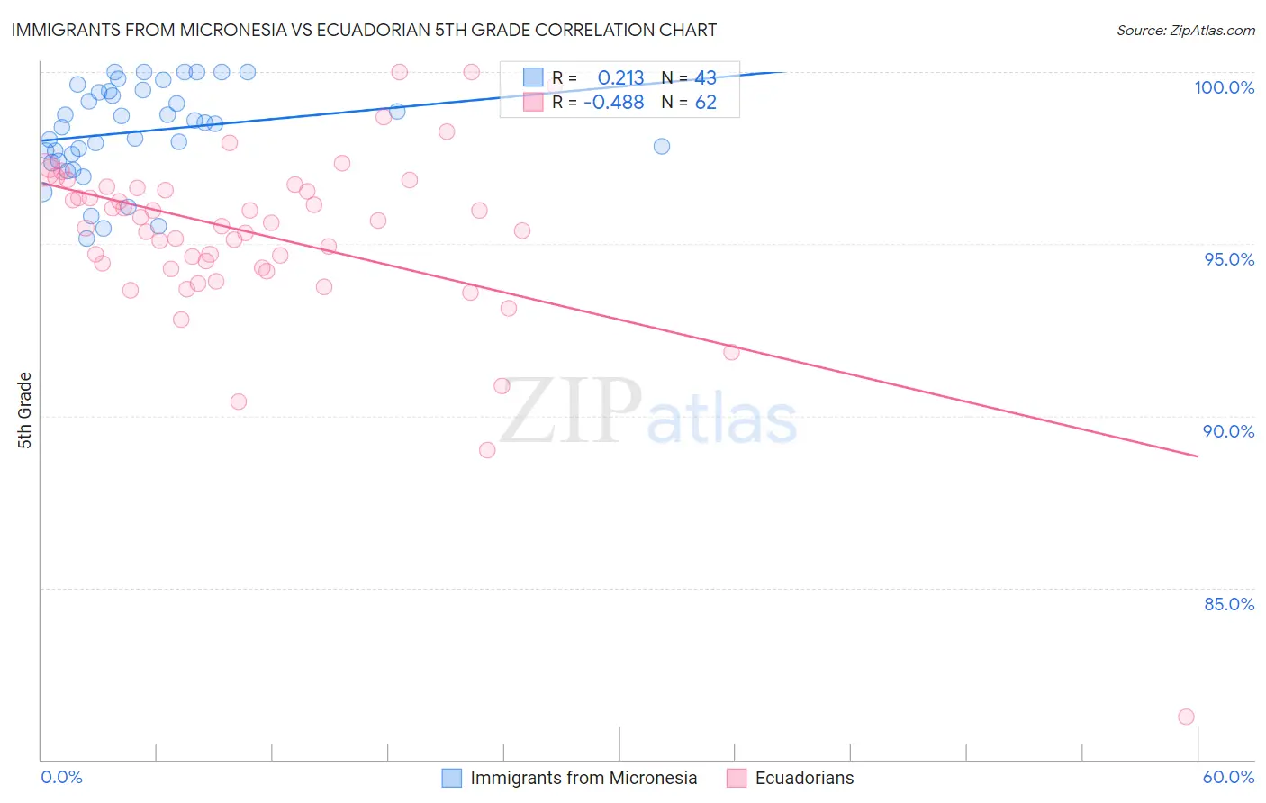 Immigrants from Micronesia vs Ecuadorian 5th Grade