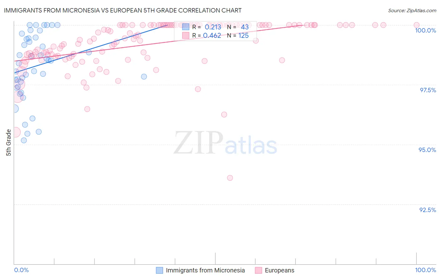 Immigrants from Micronesia vs European 5th Grade