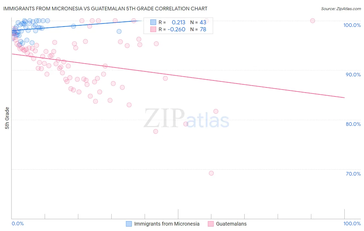 Immigrants from Micronesia vs Guatemalan 5th Grade