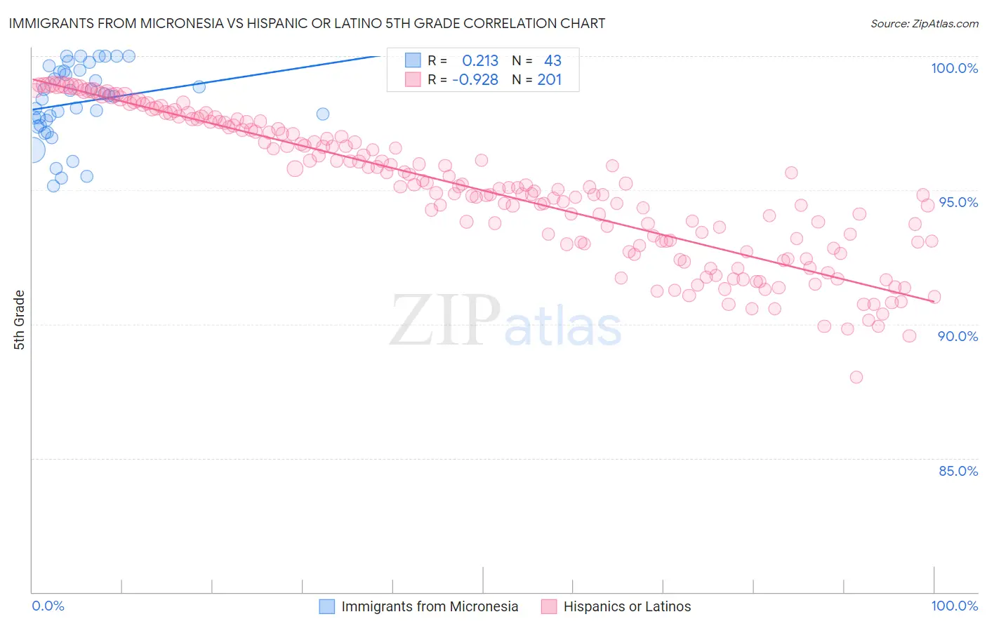 Immigrants from Micronesia vs Hispanic or Latino 5th Grade