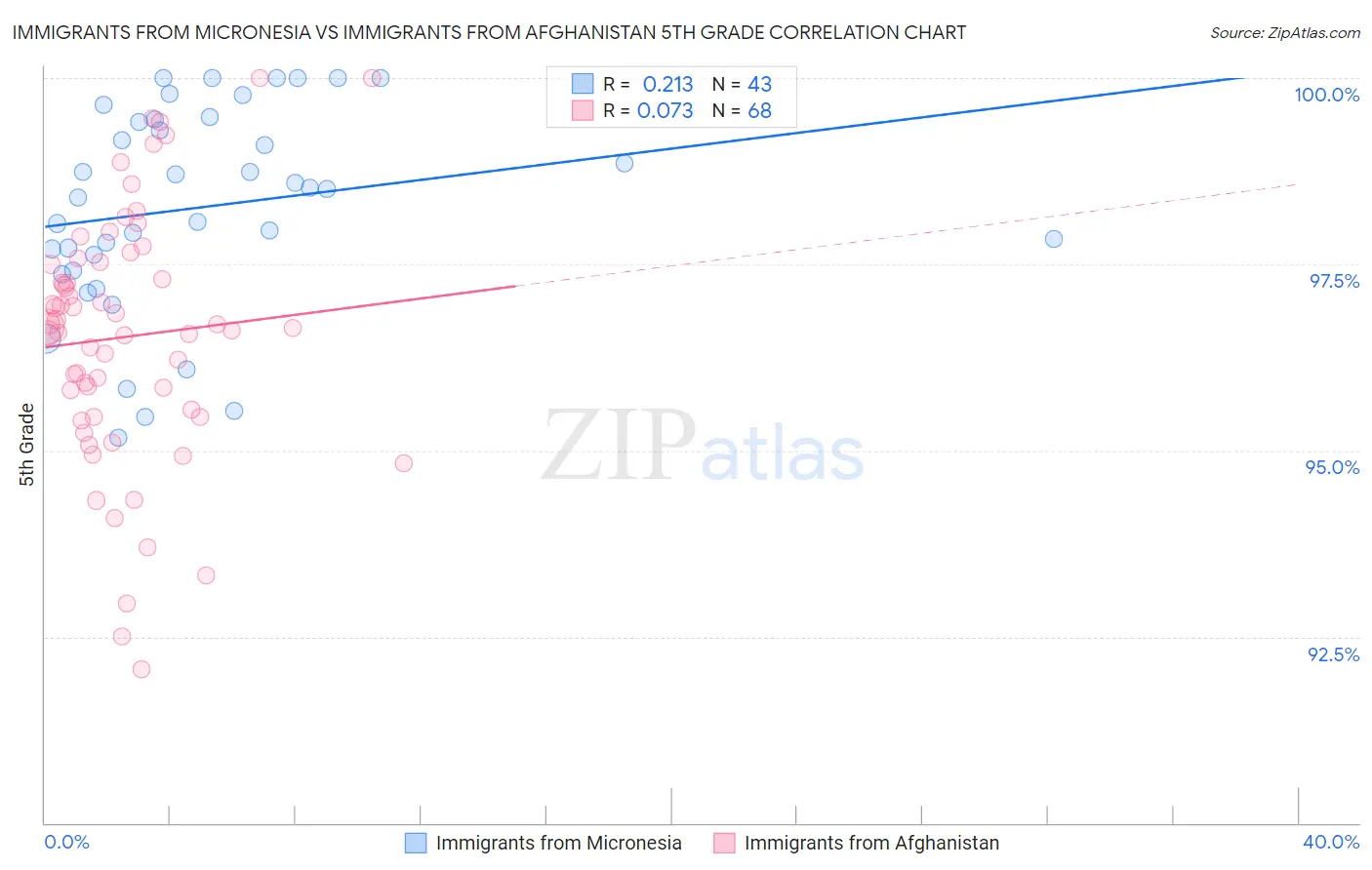 Immigrants from Micronesia vs Immigrants from Afghanistan 5th Grade