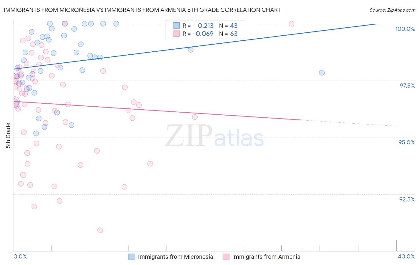 Immigrants from Micronesia vs Immigrants from Armenia 5th Grade