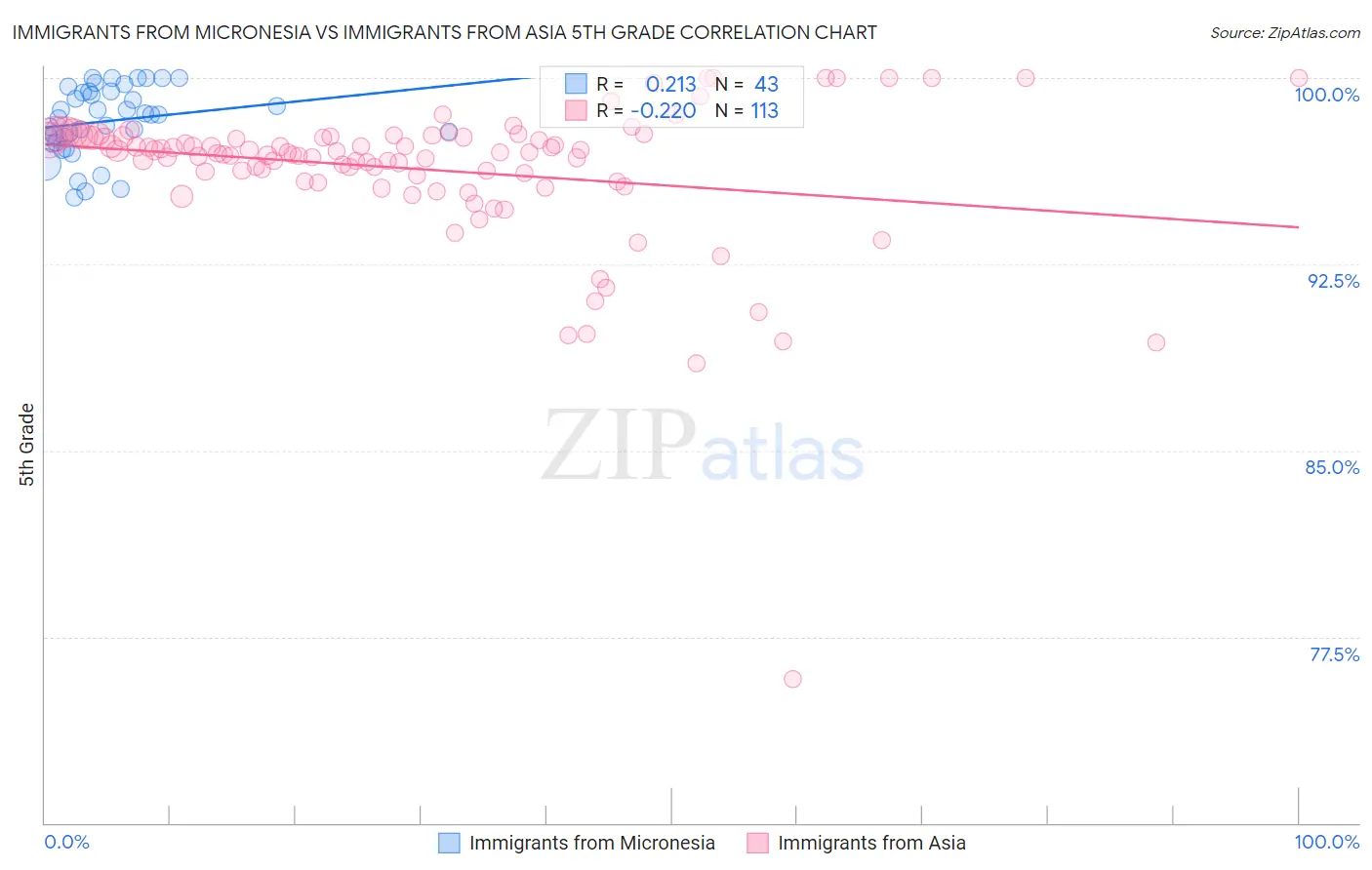 Immigrants from Micronesia vs Immigrants from Asia 5th Grade
