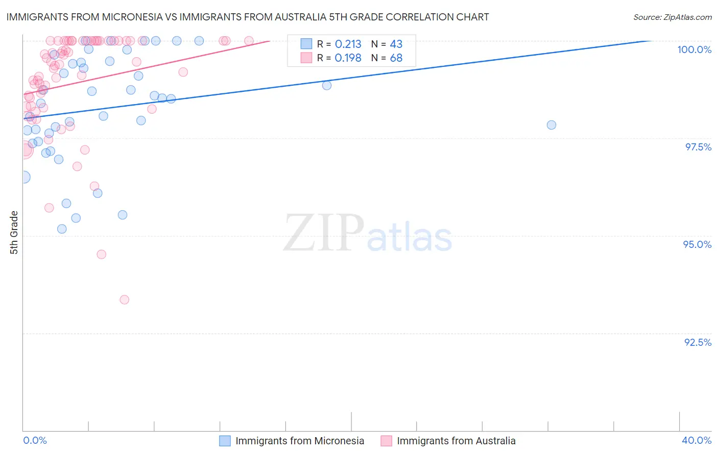 Immigrants from Micronesia vs Immigrants from Australia 5th Grade
