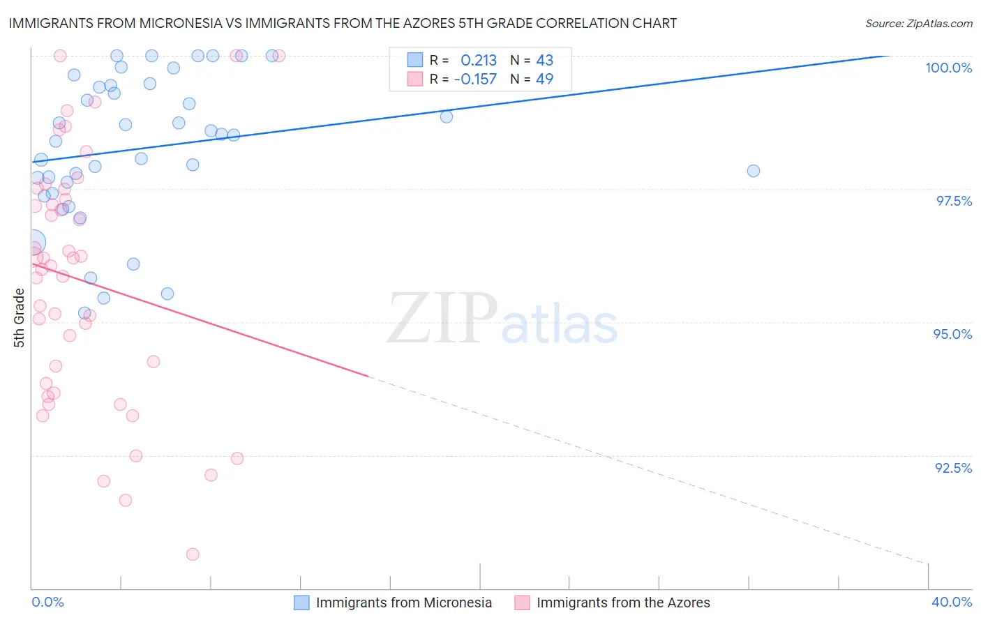 Immigrants from Micronesia vs Immigrants from the Azores 5th Grade