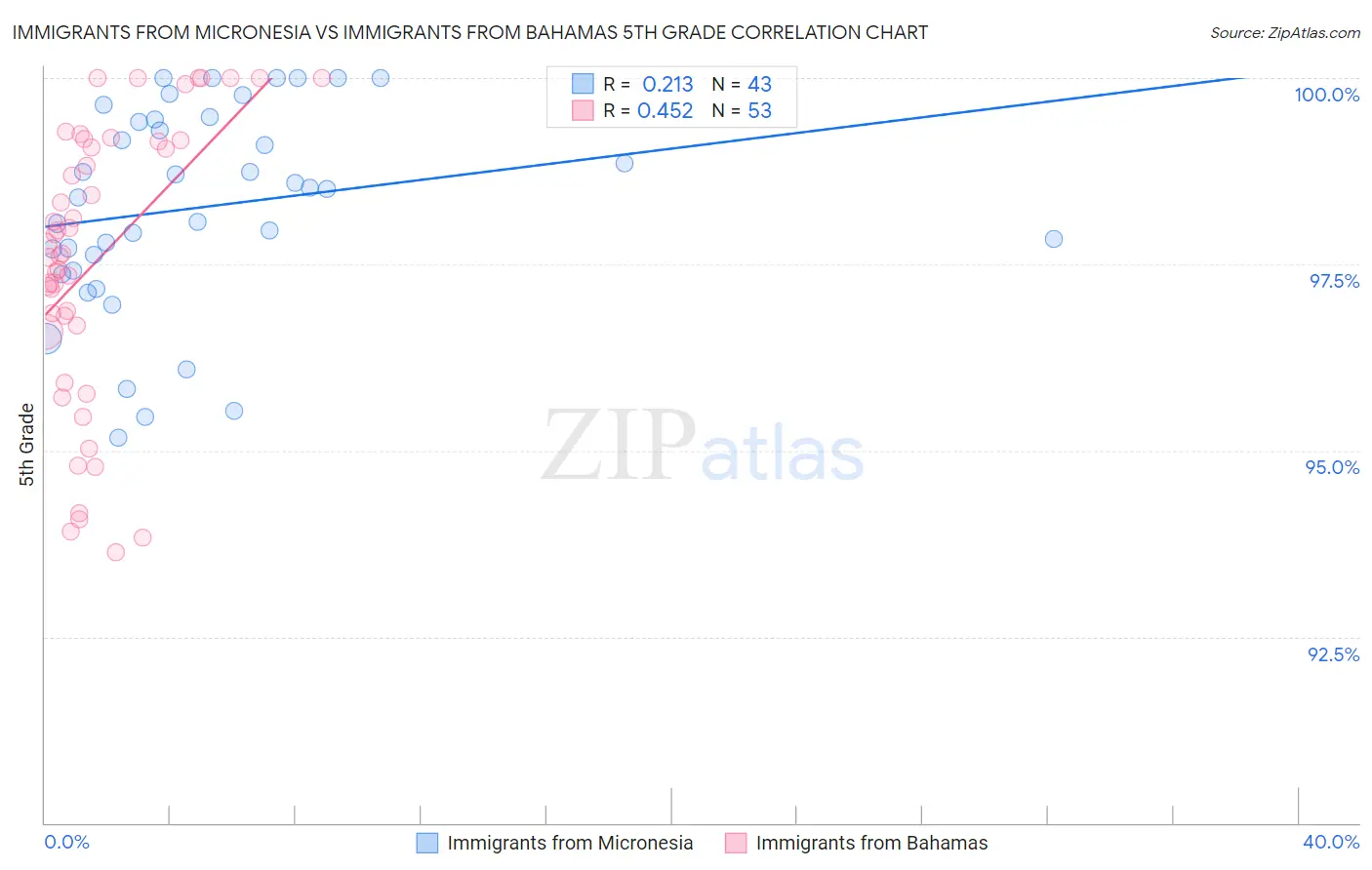 Immigrants from Micronesia vs Immigrants from Bahamas 5th Grade