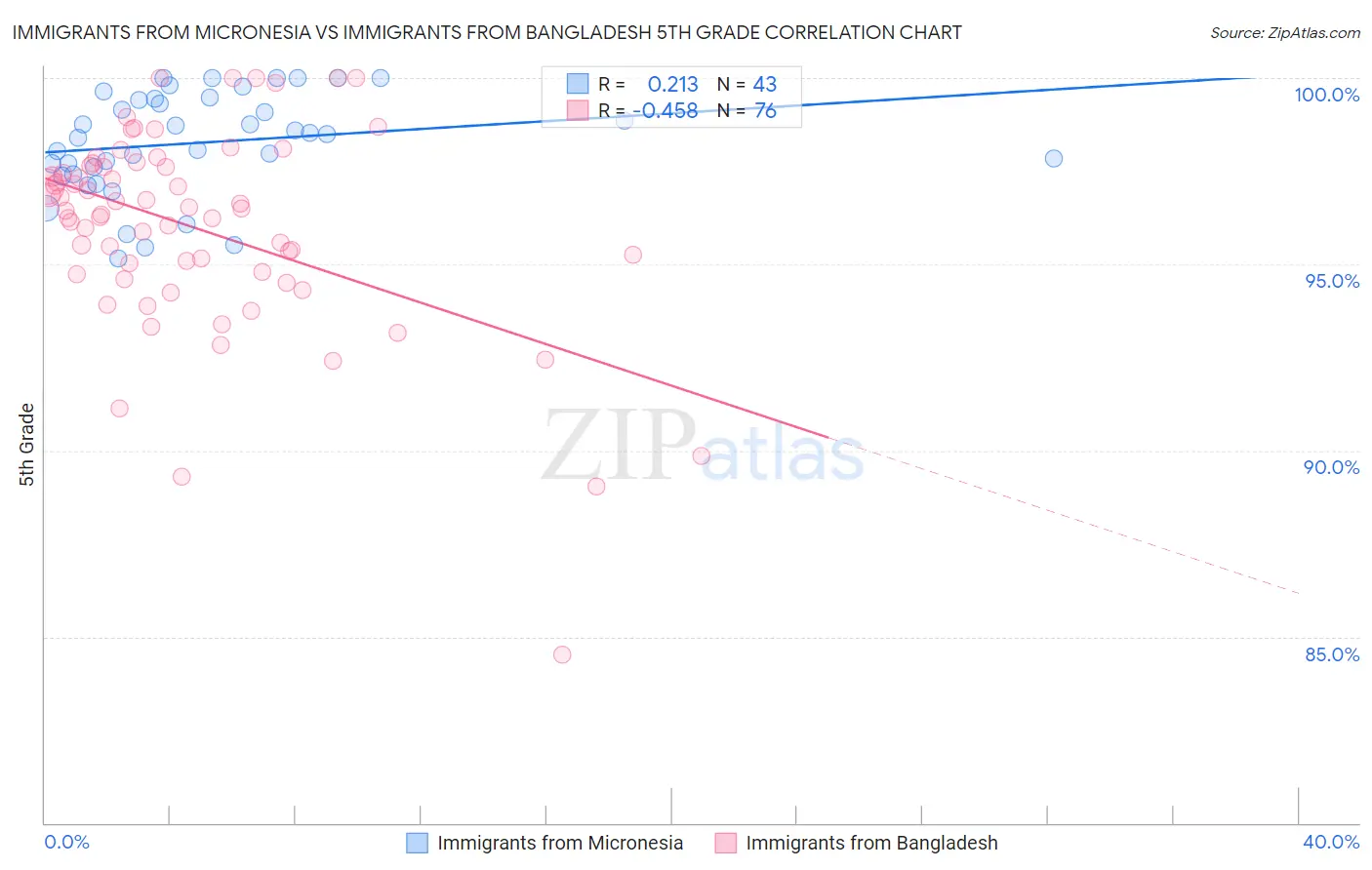 Immigrants from Micronesia vs Immigrants from Bangladesh 5th Grade