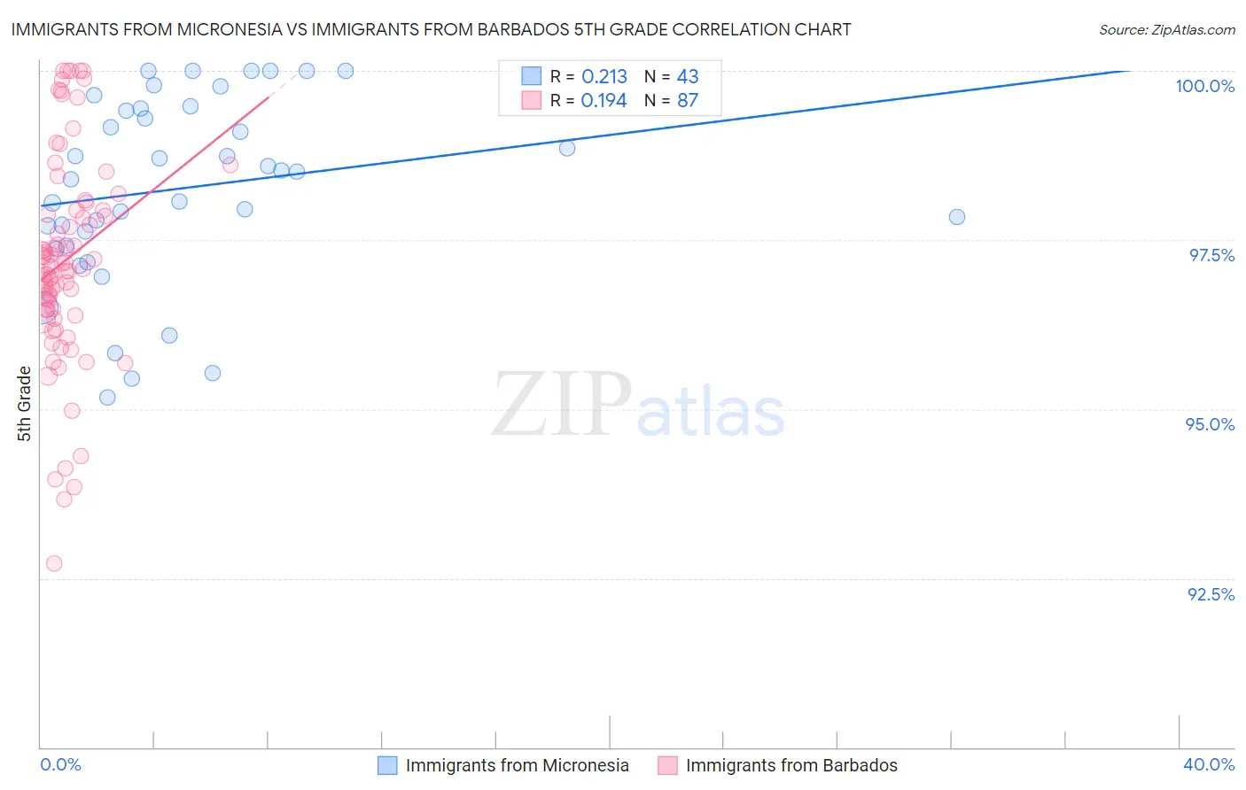 Immigrants from Micronesia vs Immigrants from Barbados 5th Grade