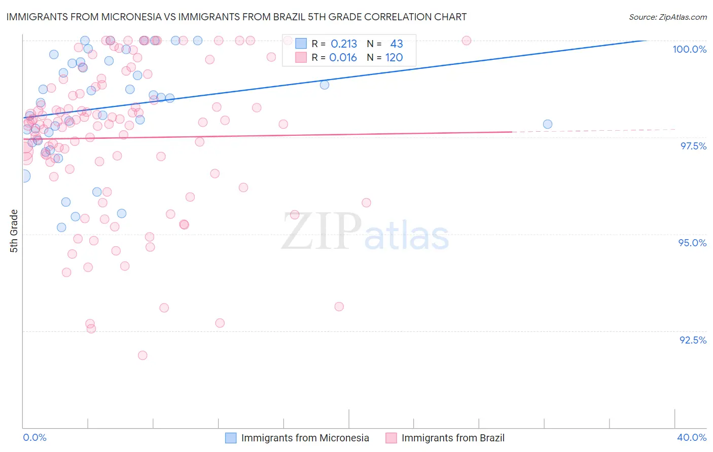 Immigrants from Micronesia vs Immigrants from Brazil 5th Grade