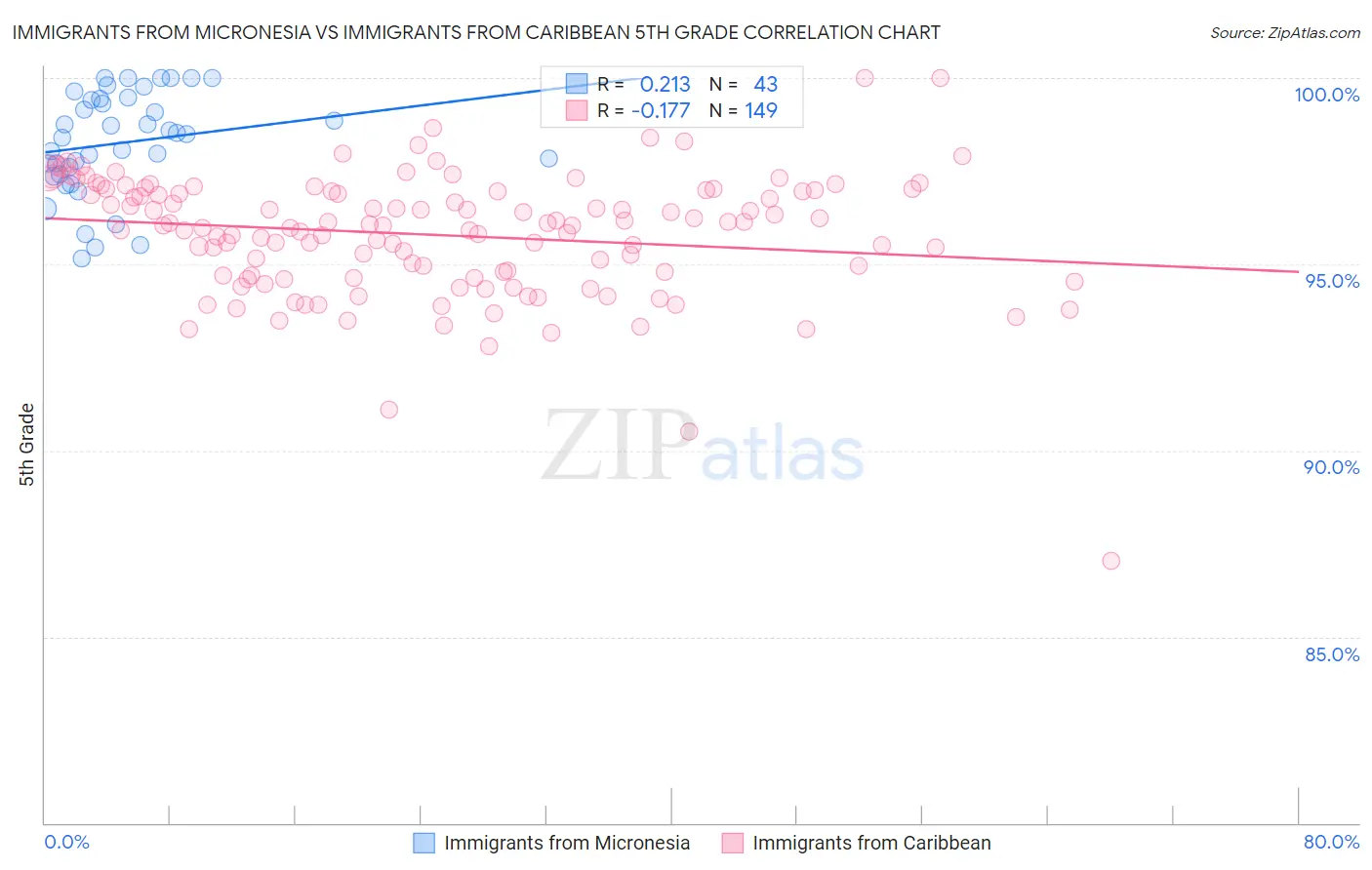 Immigrants from Micronesia vs Immigrants from Caribbean 5th Grade