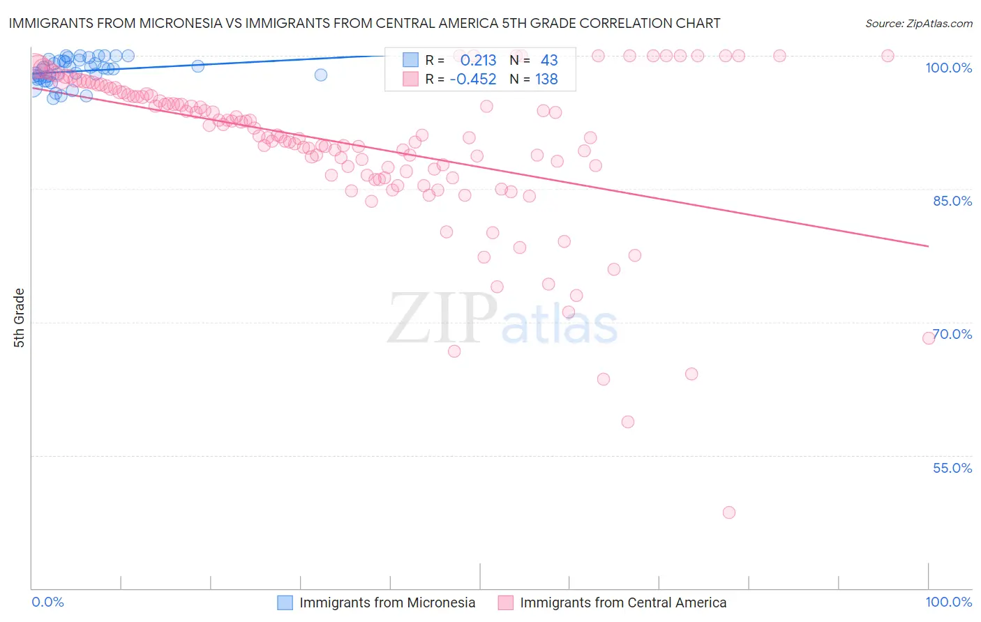 Immigrants from Micronesia vs Immigrants from Central America 5th Grade