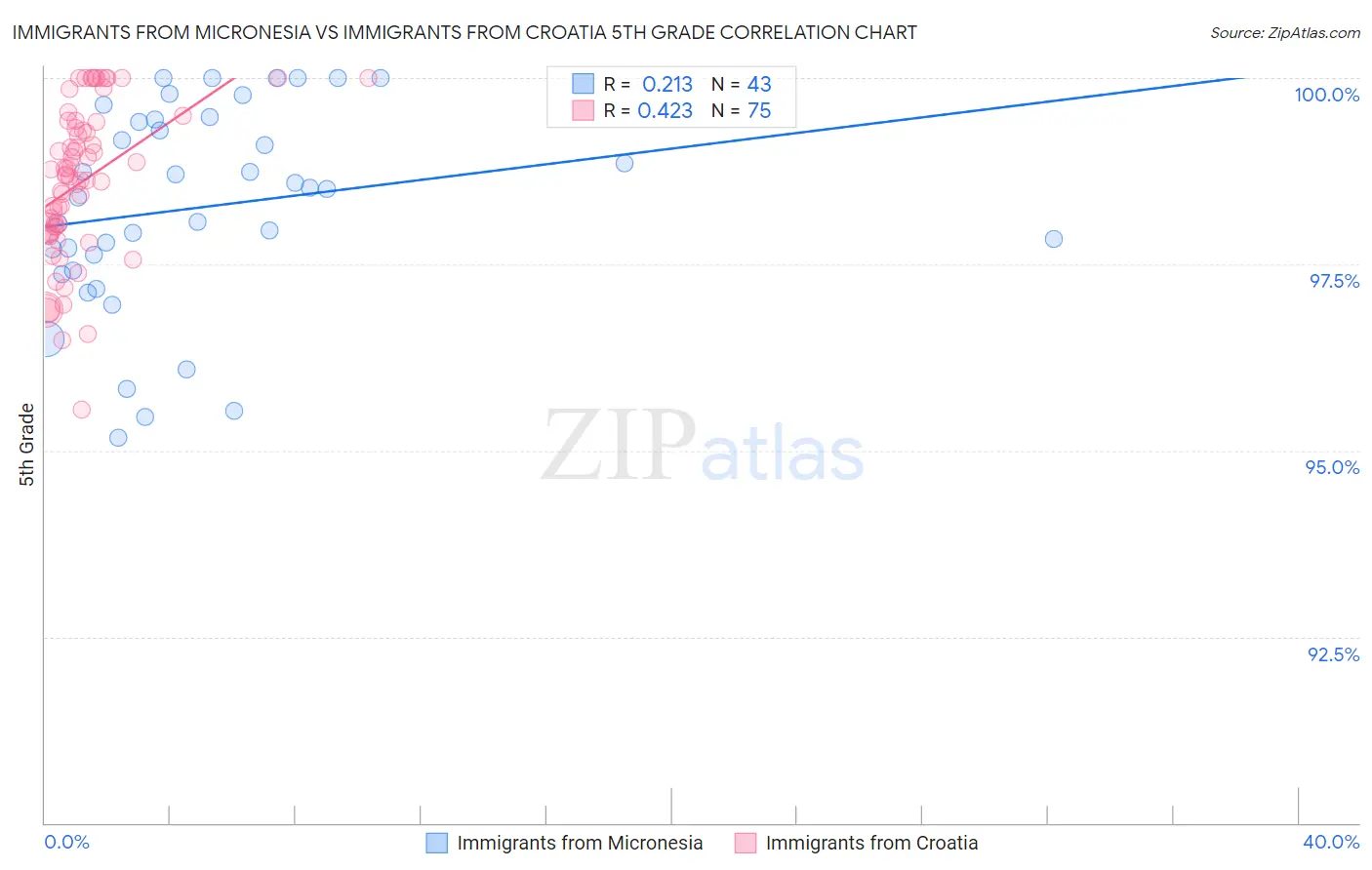 Immigrants from Micronesia vs Immigrants from Croatia 5th Grade
