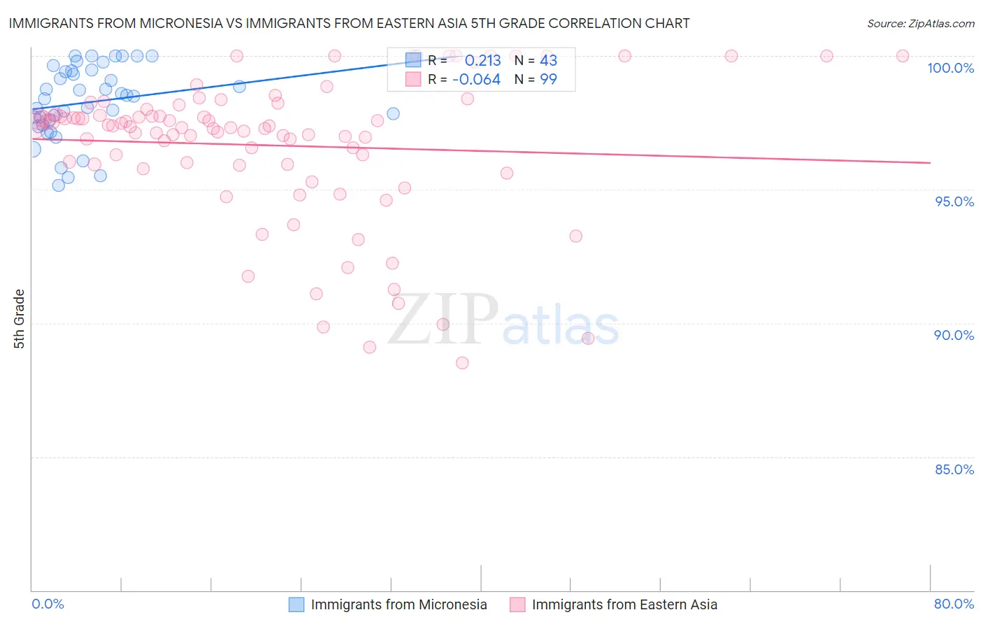 Immigrants from Micronesia vs Immigrants from Eastern Asia 5th Grade