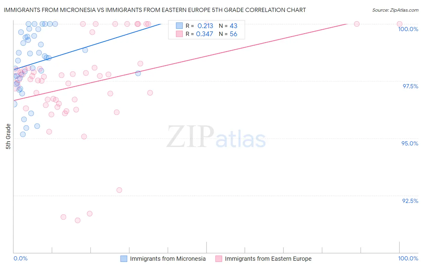Immigrants from Micronesia vs Immigrants from Eastern Europe 5th Grade