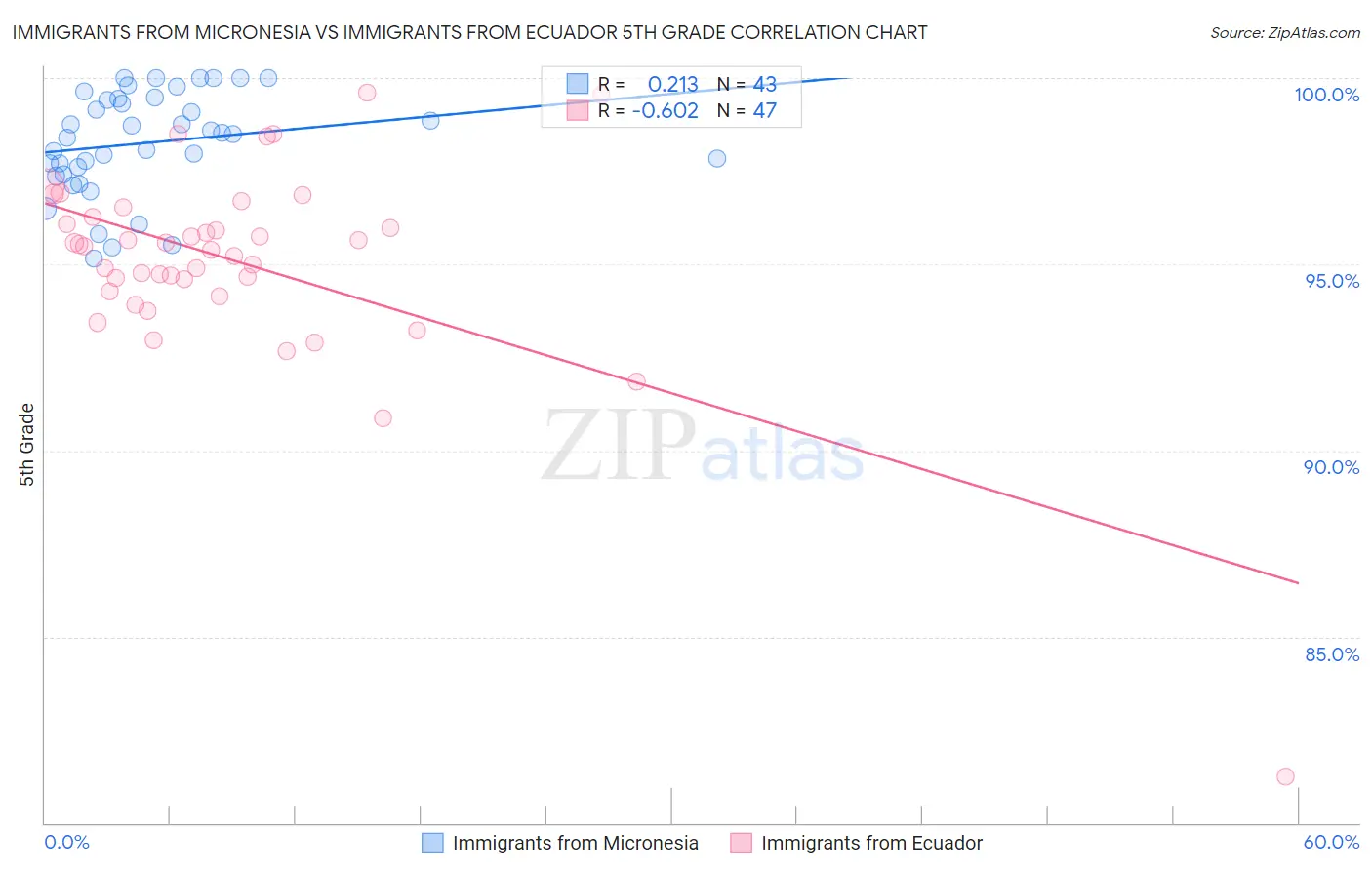 Immigrants from Micronesia vs Immigrants from Ecuador 5th Grade