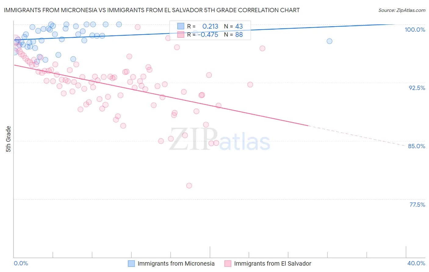 Immigrants from Micronesia vs Immigrants from El Salvador 5th Grade